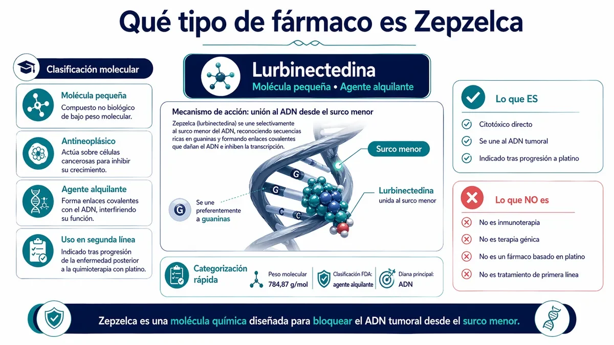 Clasificación molecular de Lurbinectedina como agente alquilante.
