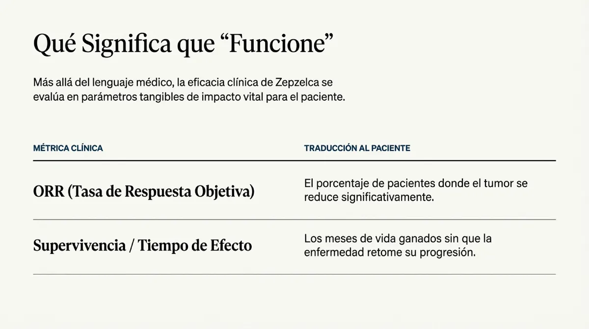Tabla comparativa entre métricas clínicas como ORR y su traducción al beneficio del paciente.