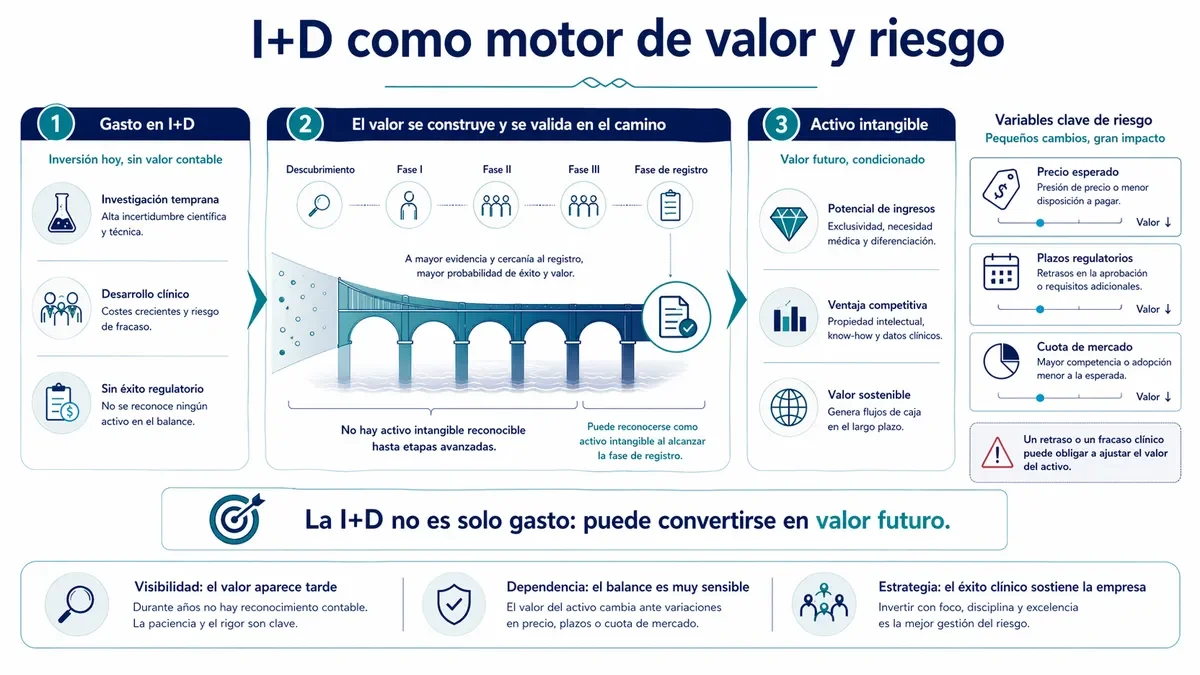 Gráfico que muestra la evolución de la I+D de un gasto contable a un activo intangible.