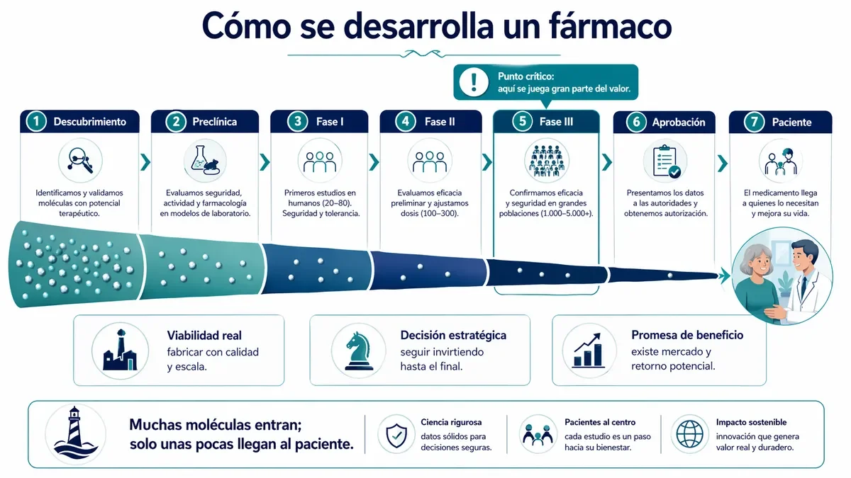 Embudo del desarrollo de un fármaco desde el descubrimiento hasta el paciente.