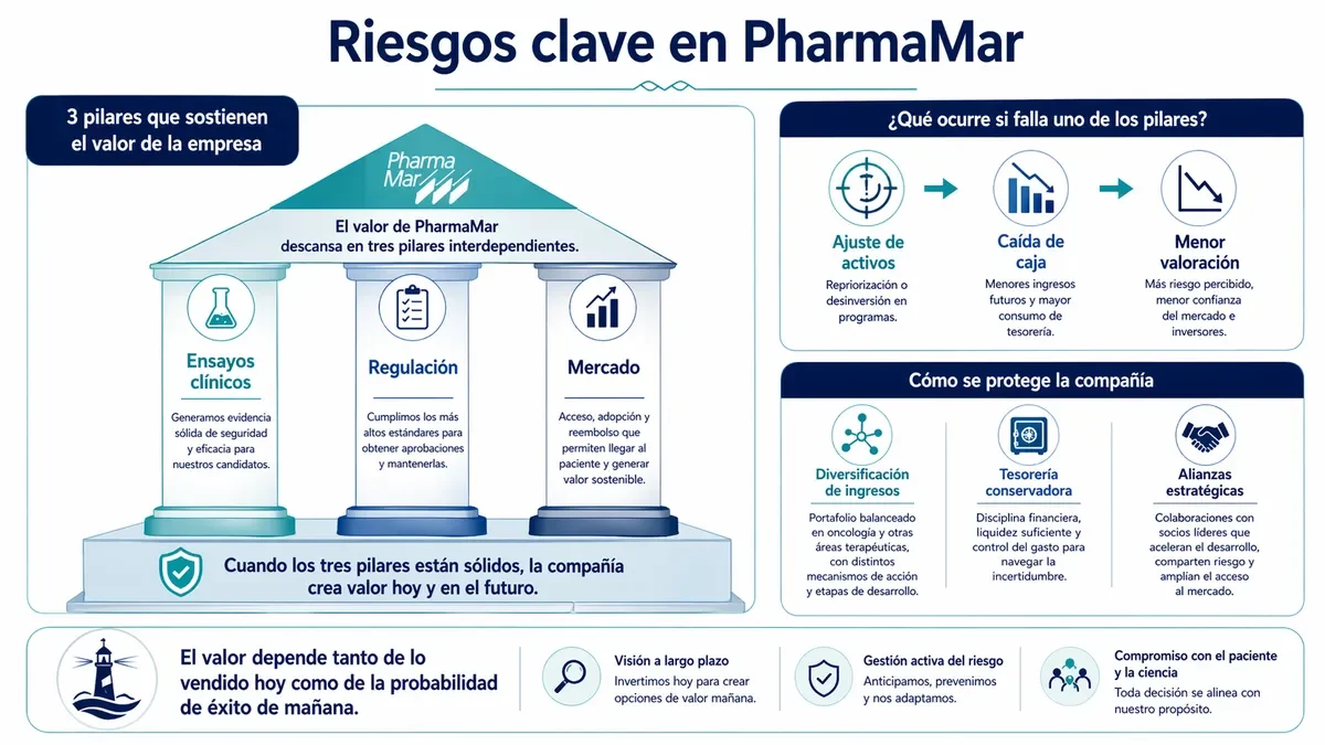 Ilustración de un templo con tres pilares: ensayos clínicos, regulación y mercado.