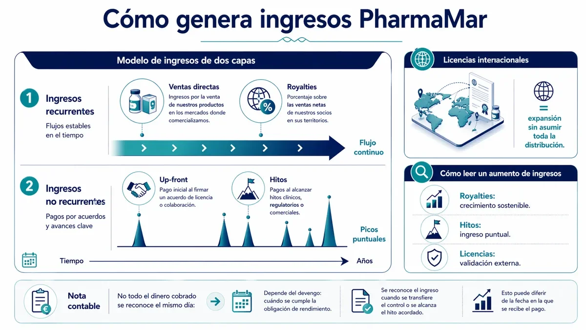 Esquema de ingresos recurrentes y no recurrentes (hitos y royalties) de PharmaMar.
