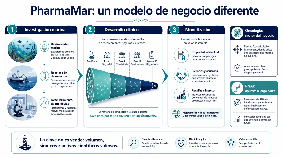 Infografía sobre el modelo de negocio diferencial de PharmaMar.