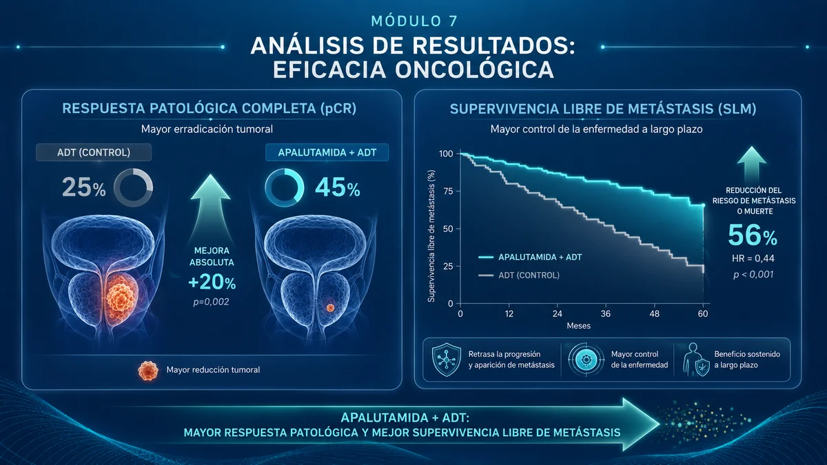 Gráficas comparativas que muestran la mejora en la respuesta patológica completa y la curva de supervivencia libre de metástasis.
